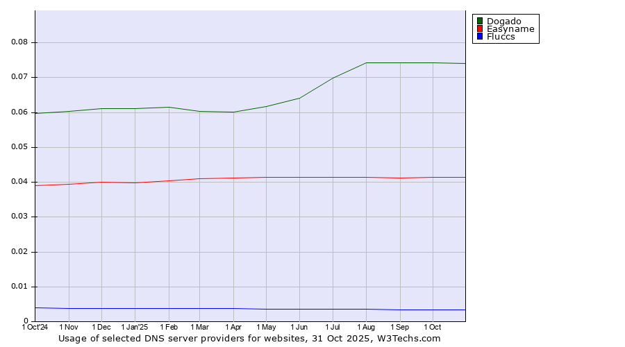 Historical trends in the usage of Dogado vs. Easyname vs. Fluccs