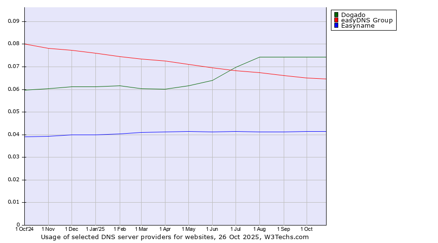Historical trends in the usage of Dogado vs. easyDNS Group vs. Easyname