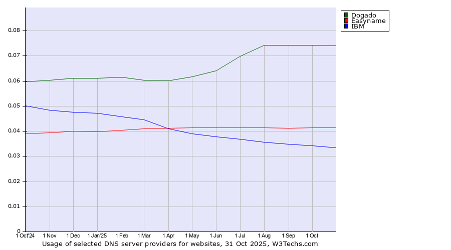 Historical trends in the usage of Dogado vs. Easyname vs. IBM
