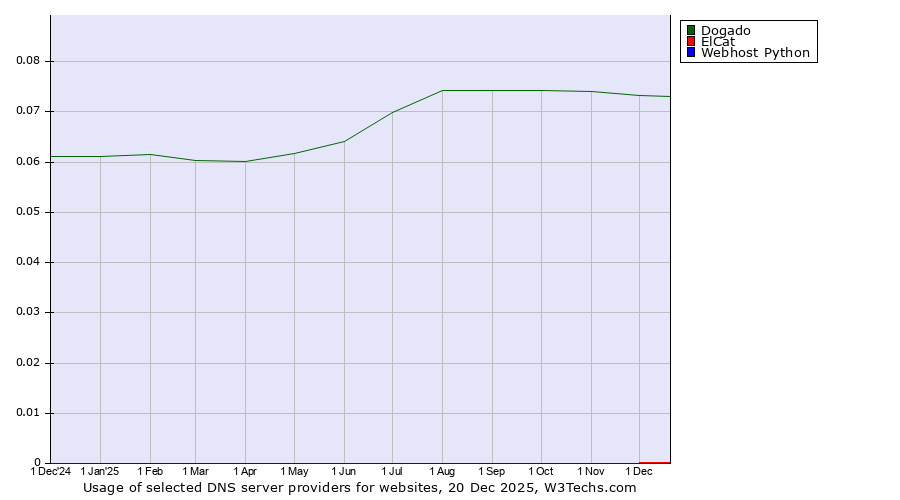 Historical trends in the usage of Dogado vs. ElCat vs. Webhost Python