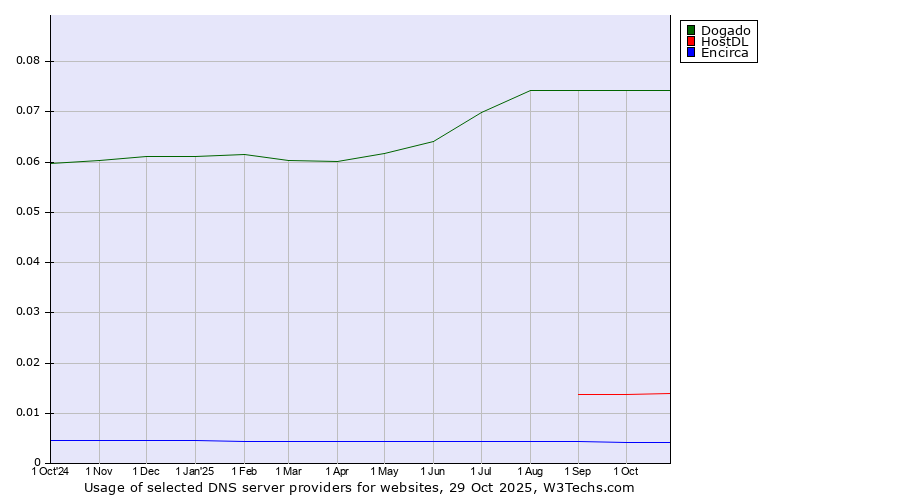 Historical trends in the usage of Dogado vs. HostDL vs. Encirca