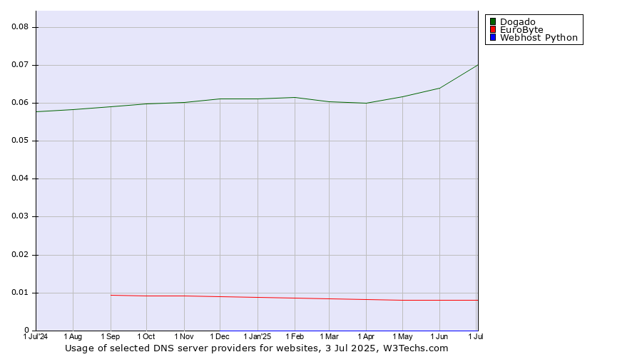 Historical trends in the usage of Dogado vs. EuroByte vs. Webhost Python