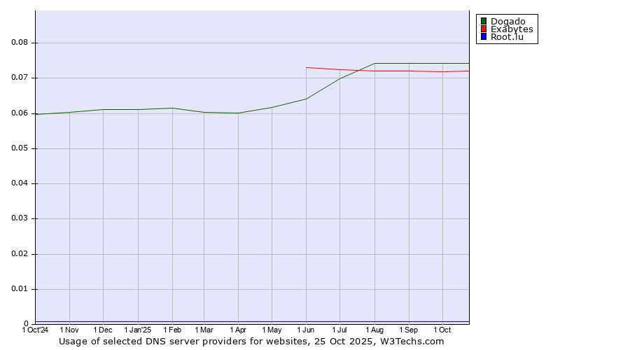 Historical trends in the usage of Dogado vs. Exabytes vs. Root.lu