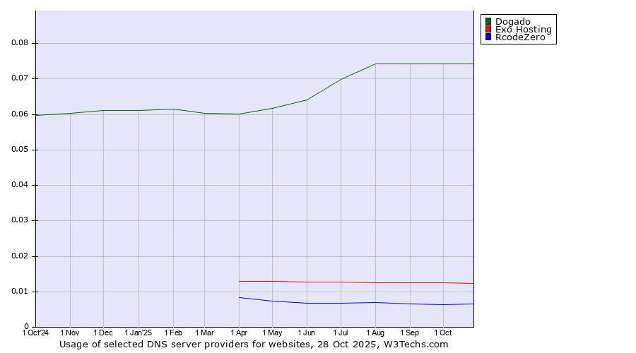 Historical trends in the usage of Dogado vs. Exo Hosting vs. RcodeZero