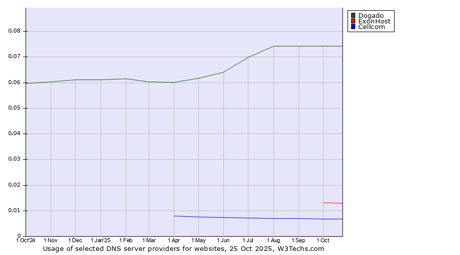 Historical trends in the usage of Dogado vs. ExonHost vs. Cellcom