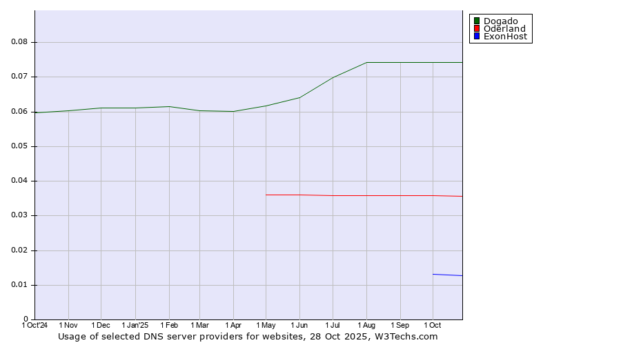 Historical trends in the usage of Dogado vs. Oderland vs. ExonHost