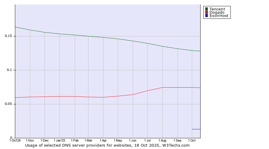 Historical trends in the usage of Tencent vs. Dogado vs. ExonHost