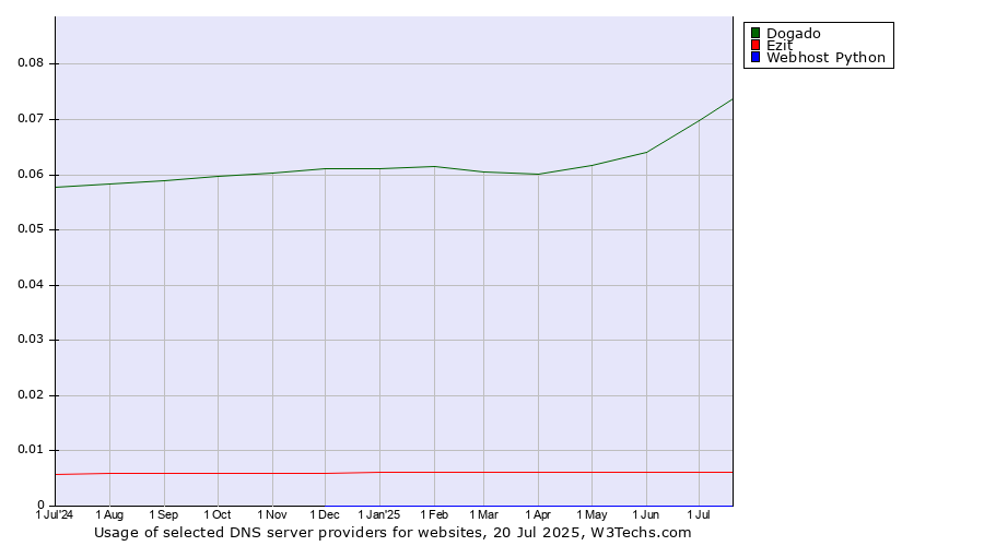 Historical trends in the usage of Dogado vs. Ezit vs. Webhost Python