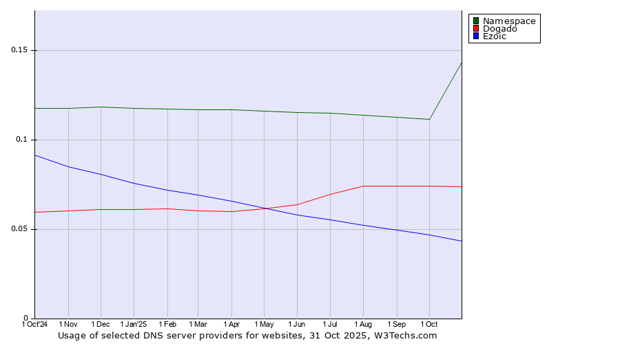 Historical trends in the usage of Namespace vs. Dogado vs. Ezoic
