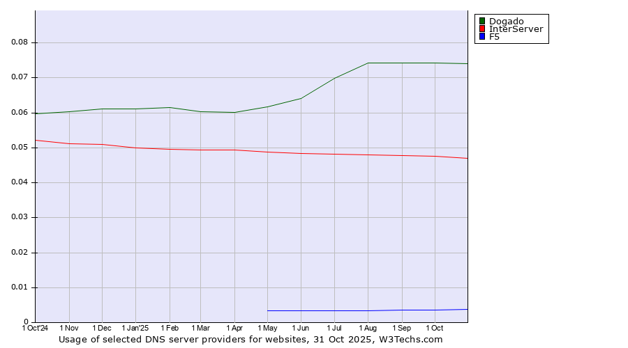 Historical trends in the usage of Dogado vs. InterServer vs. F5
