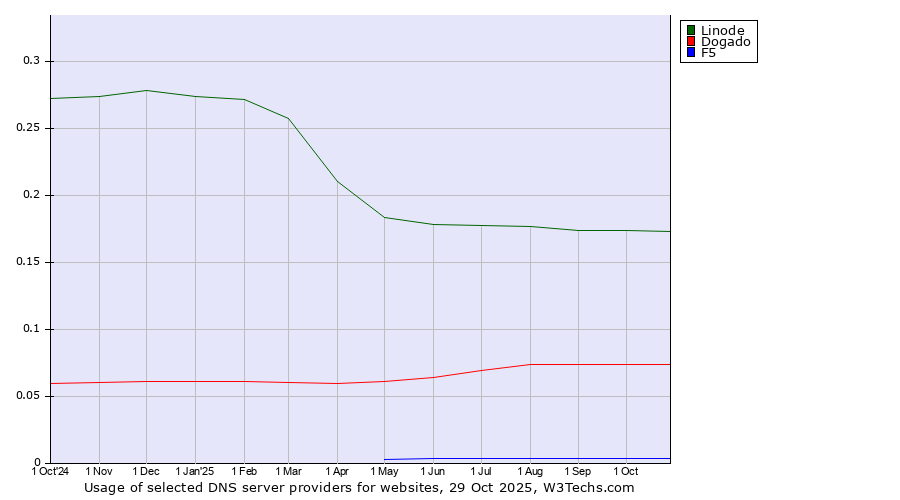 Historical trends in the usage of Linode vs. Dogado vs. F5