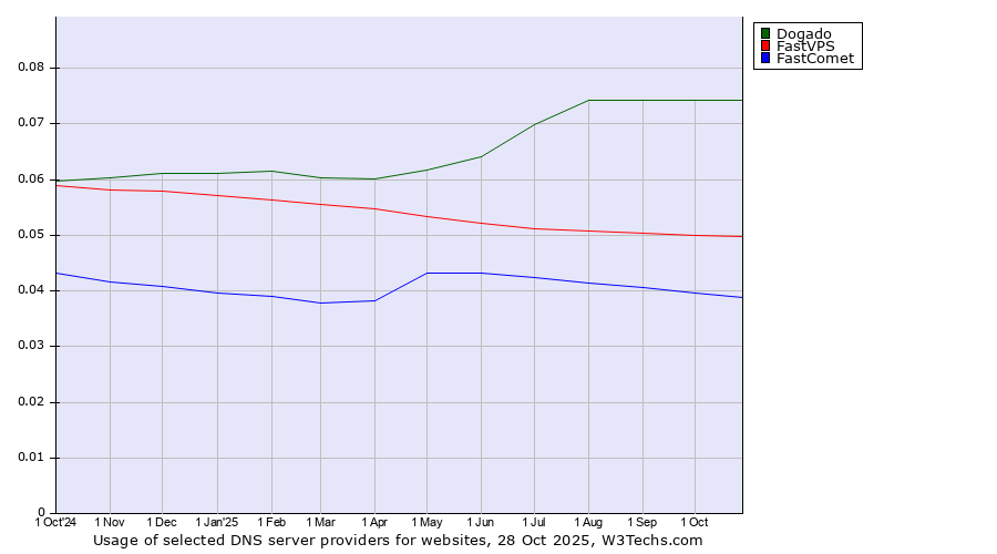 Historical trends in the usage of Dogado vs. FastVPS vs. FastComet