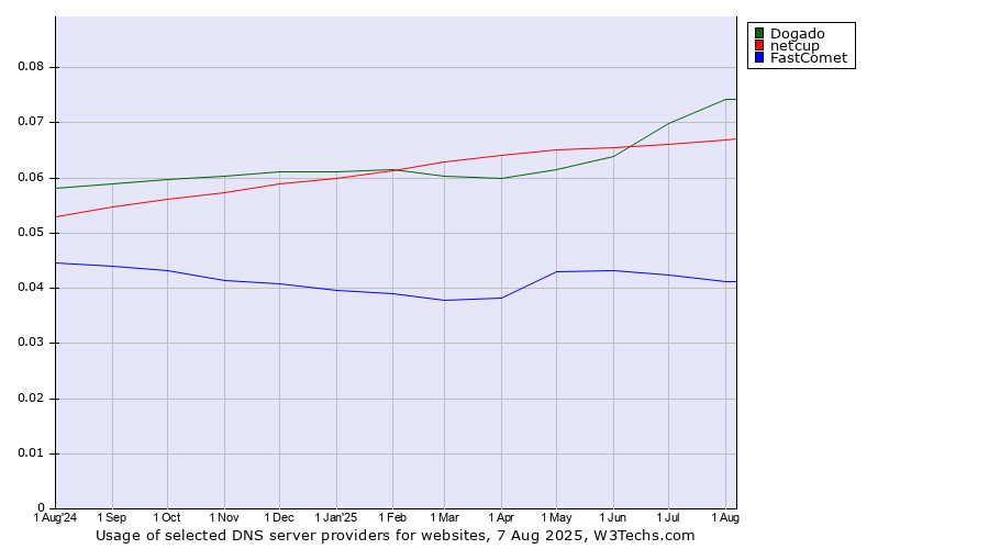 Historical trends in the usage of Dogado vs. netcup vs. FastComet