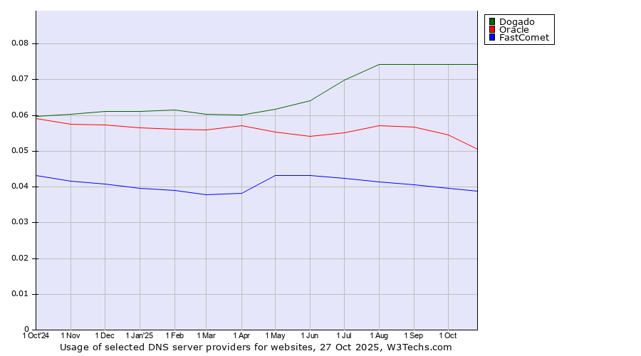 Historical trends in the usage of Dogado vs. Oracle vs. FastComet