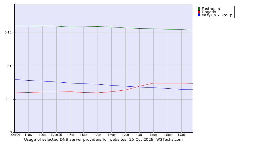 Historical trends in the usage of Fasthosts vs. Dogado vs. easyDNS Group