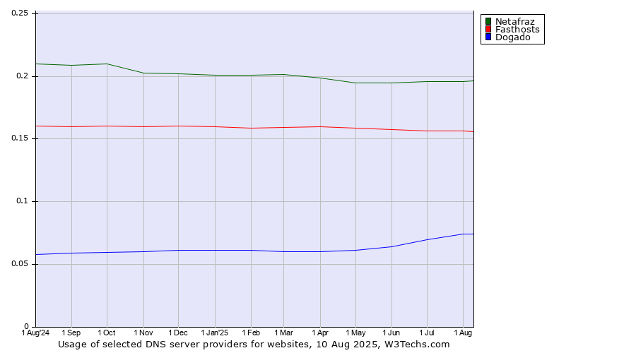 Historical trends in the usage of Netafraz vs. Fasthosts vs. Dogado