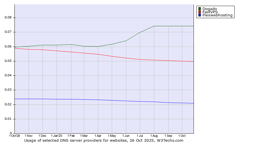 Historical trends in the usage of Dogado vs. FastVPS vs. Flexwebhosting
