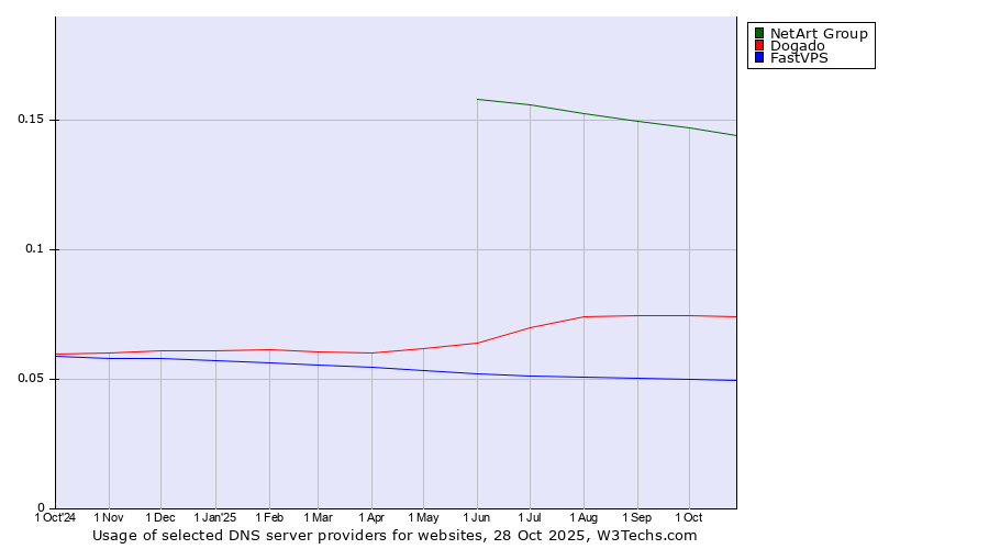 Historical trends in the usage of NetArt Group vs. Dogado vs. FastVPS