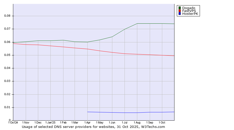 Historical trends in the usage of Dogado vs. FastVPS vs. HosterPK