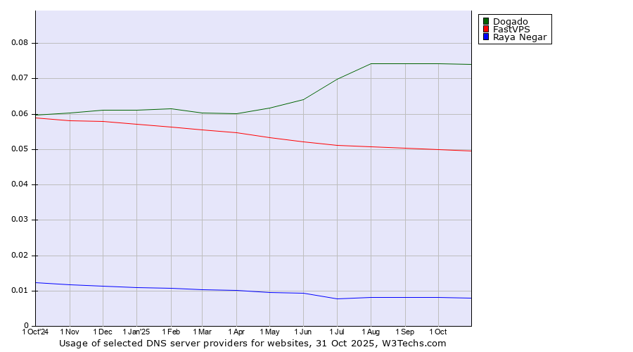 Historical trends in the usage of Dogado vs. FastVPS vs. Raya Negar