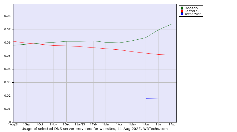 Historical trends in the usage of Dogado vs. FastVPS vs. Jetserver