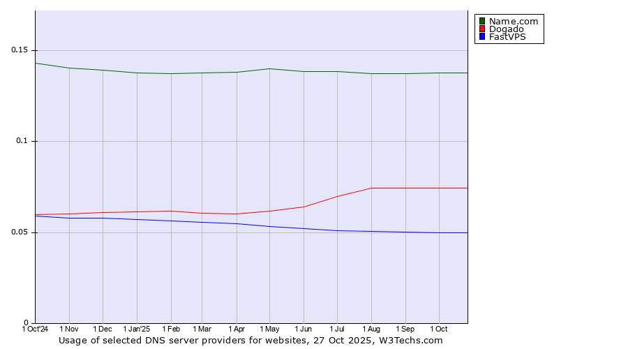 Historical trends in the usage of Name.com vs. Dogado vs. FastVPS