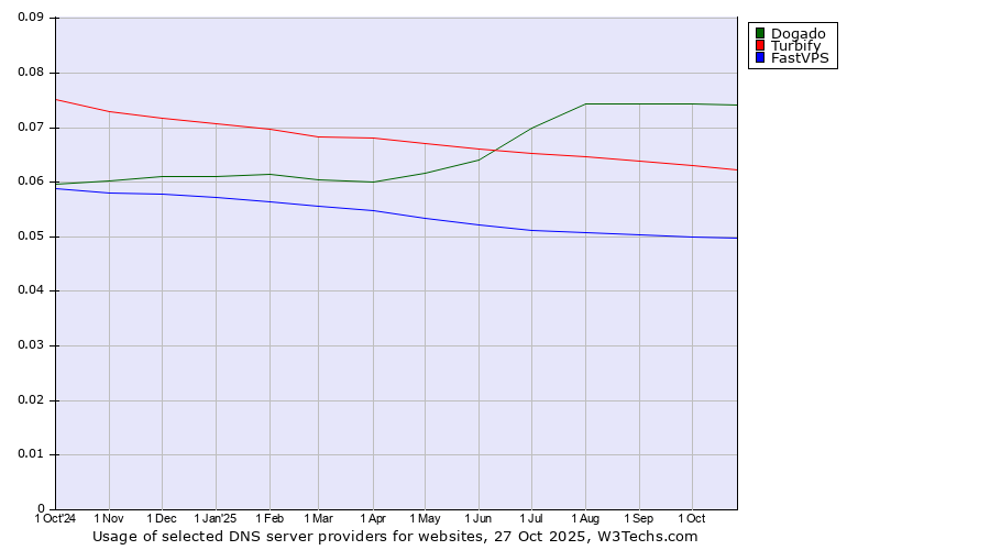 Historical trends in the usage of Dogado vs. Turbify vs. FastVPS