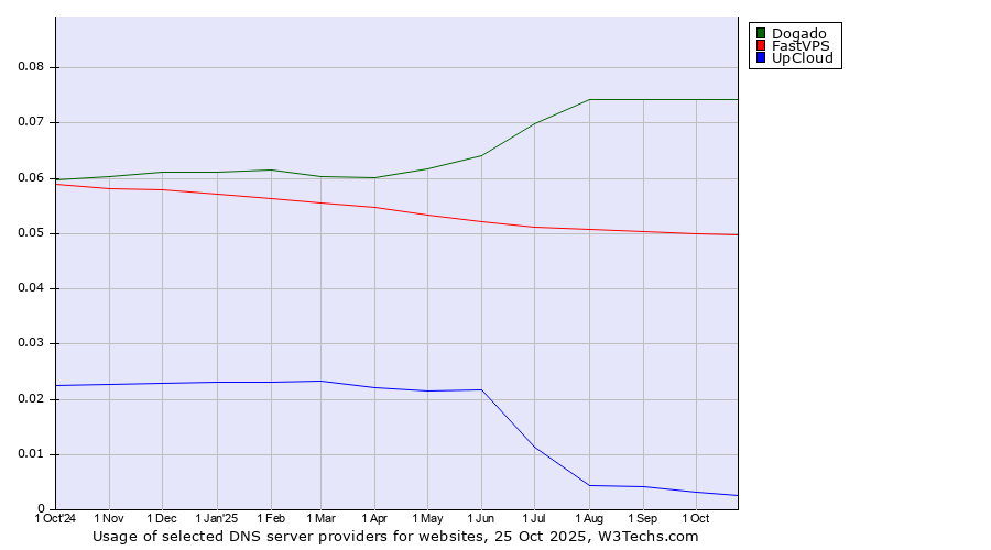 Historical trends in the usage of Dogado vs. FastVPS vs. UpCloud
