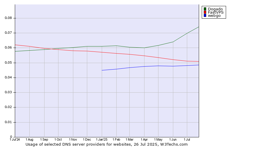 Historical trends in the usage of Dogado vs. FastVPS vs. webgo