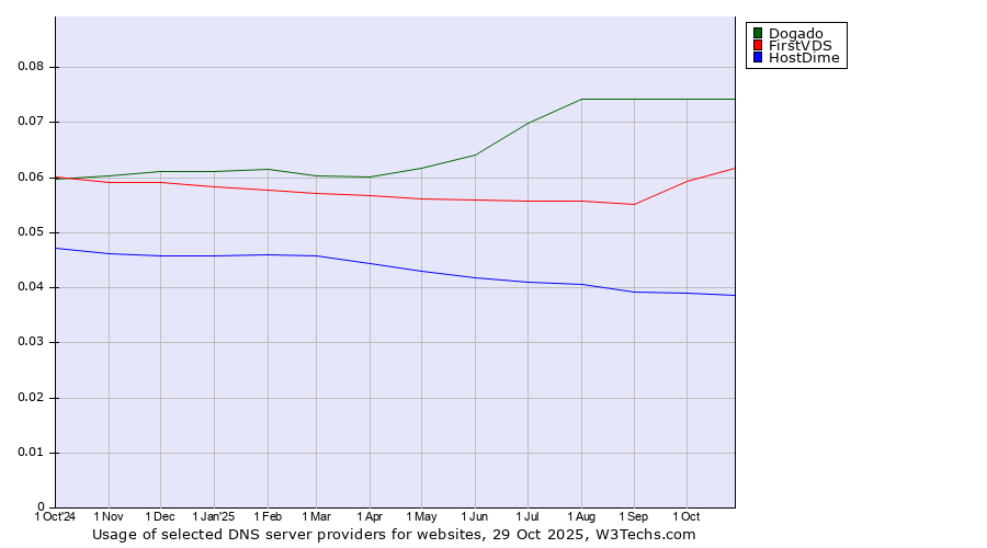 Historical trends in the usage of Dogado vs. FirstVDS vs. HostDime