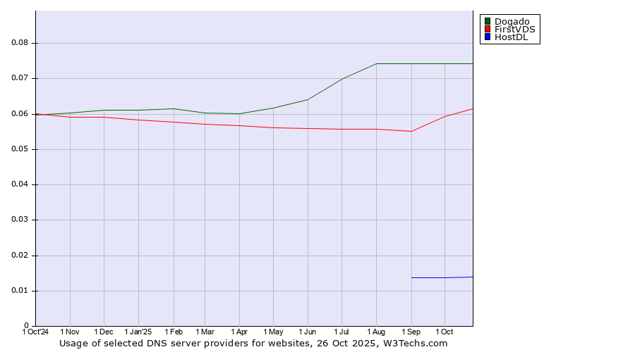 Historical trends in the usage of Dogado vs. FirstVDS vs. HostDL