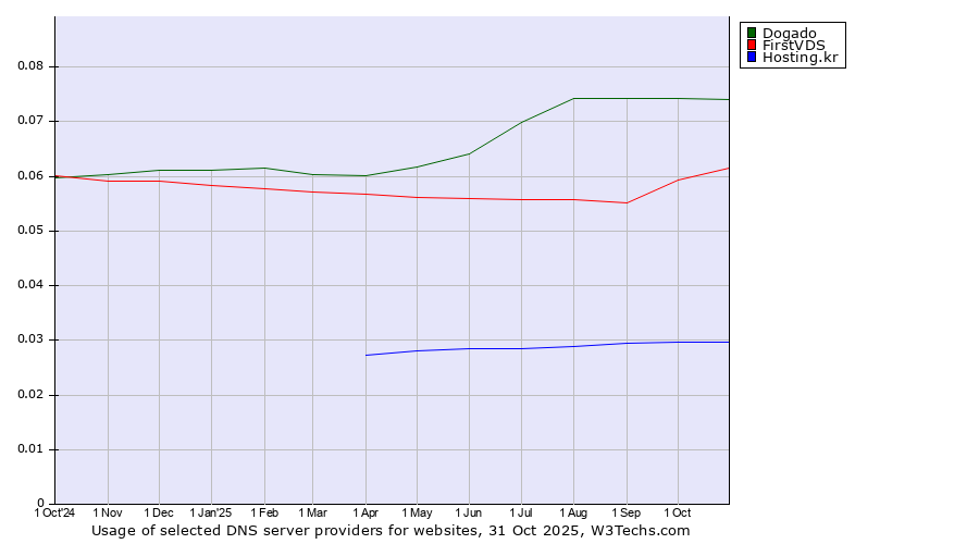 Historical trends in the usage of Dogado vs. FirstVDS vs. Hosting.kr