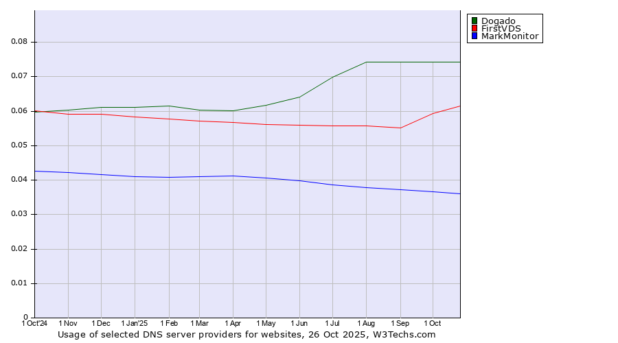 Historical trends in the usage of Dogado vs. FirstVDS vs. MarkMonitor