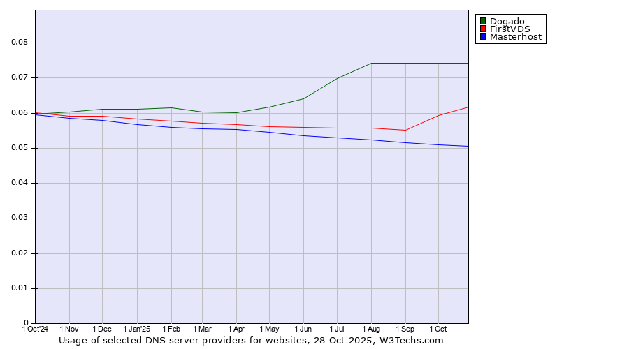Historical trends in the usage of Dogado vs. FirstVDS vs. Masterhost