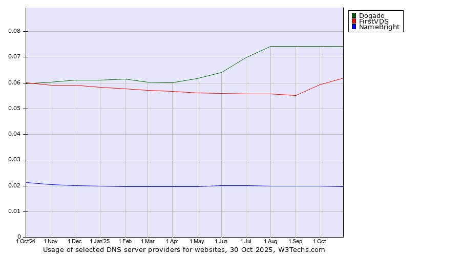 Historical trends in the usage of Dogado vs. FirstVDS vs. NameBright