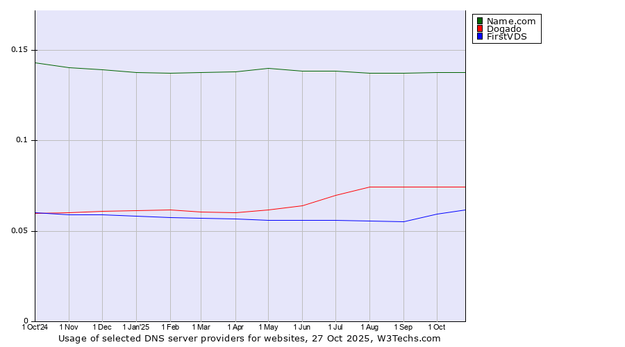 Historical trends in the usage of Name.com vs. Dogado vs. FirstVDS