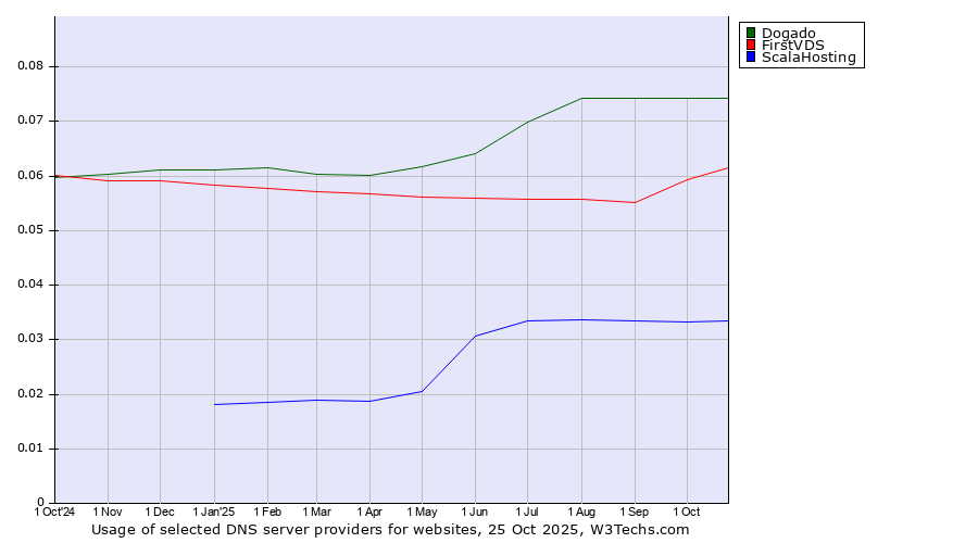 Historical trends in the usage of Dogado vs. FirstVDS vs. ScalaHosting