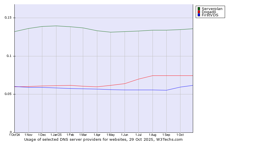 Historical trends in the usage of Serverplan vs. Dogado vs. FirstVDS