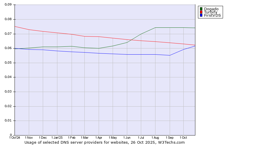 Historical trends in the usage of Dogado vs. Turbify vs. FirstVDS