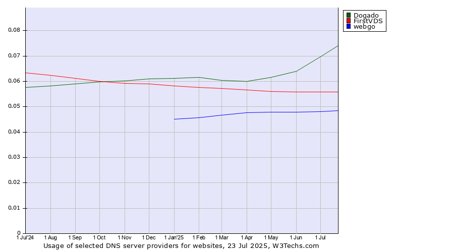 Historical trends in the usage of Dogado vs. FirstVDS vs. webgo