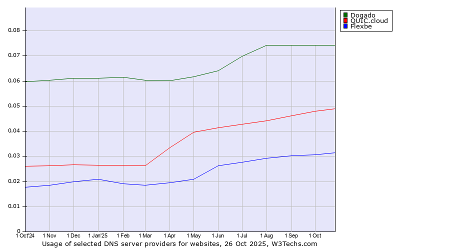 Historical trends in the usage of Dogado vs. QUIC.cloud vs. Flexbe