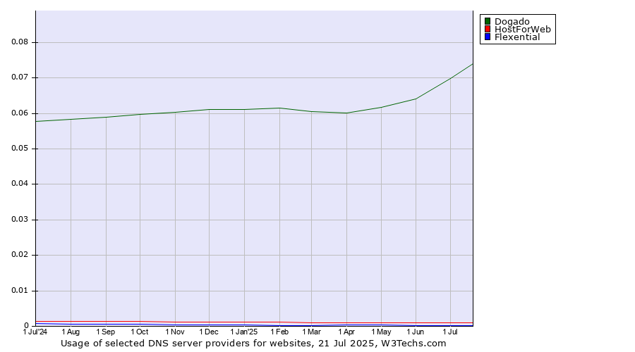 Historical trends in the usage of Dogado vs. HostForWeb vs. Flexential