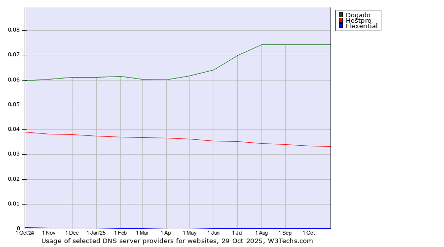 Historical trends in the usage of Dogado vs. Hostpro vs. Flexential