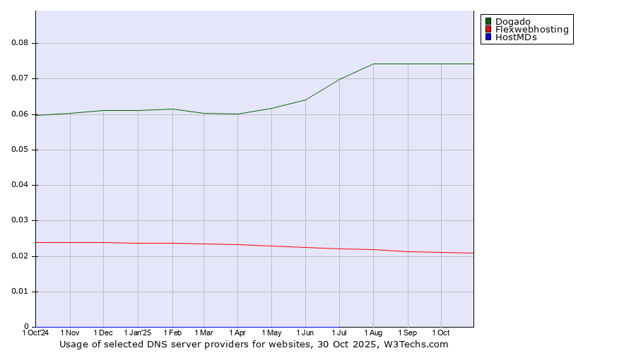 Historical trends in the usage of Dogado vs. Flexwebhosting vs. HostMDs