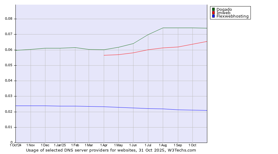 Historical trends in the usage of Dogado vs. Imweb vs. Flexwebhosting