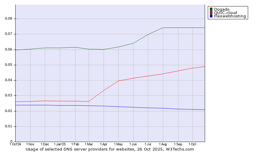 Historical trends in the usage of Dogado vs. QUIC.cloud vs. Flexwebhosting