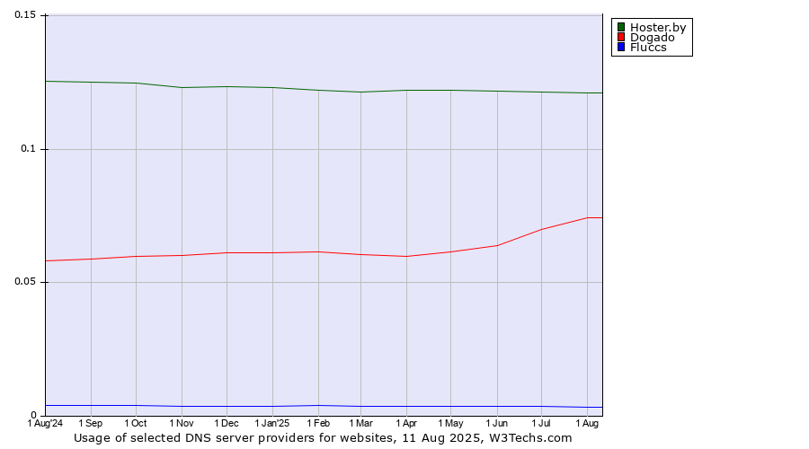 Historical trends in the usage of Hoster.by vs. Dogado vs. Fluccs