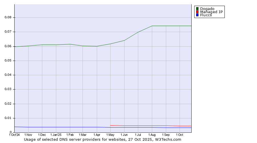 Historical trends in the usage of Dogado vs. Managed IP vs. Fluccs