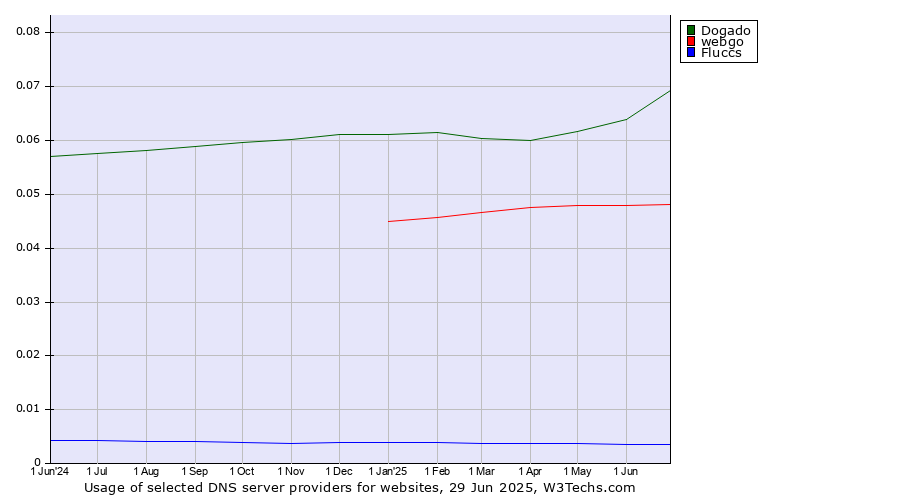 Historical trends in the usage of Dogado vs. webgo vs. Fluccs