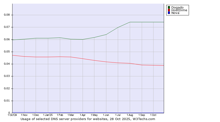 Historical trends in the usage of Dogado vs. HostDime vs. Nova